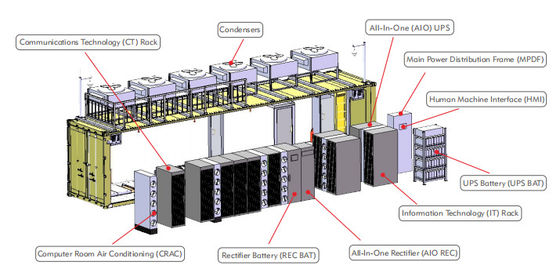 Pusat Data Dimensi Kontainer, Konstruksi Pusat Data Modular DCIM